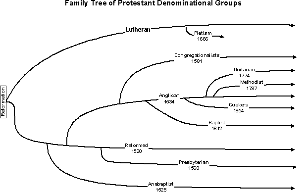 Protestant Tree