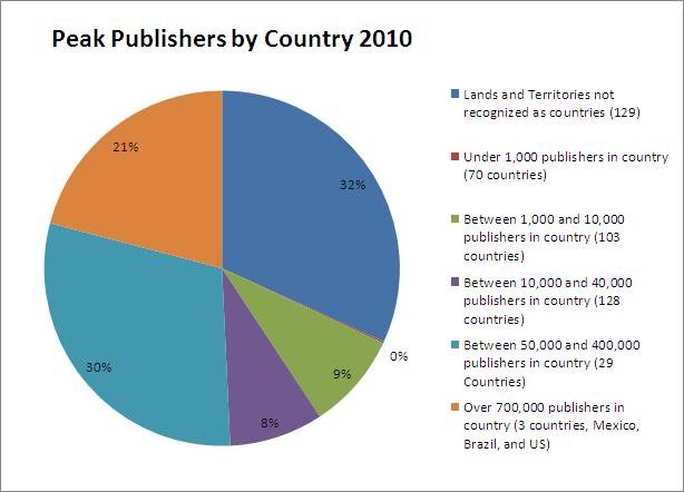 Peak Publishers by Country 1010