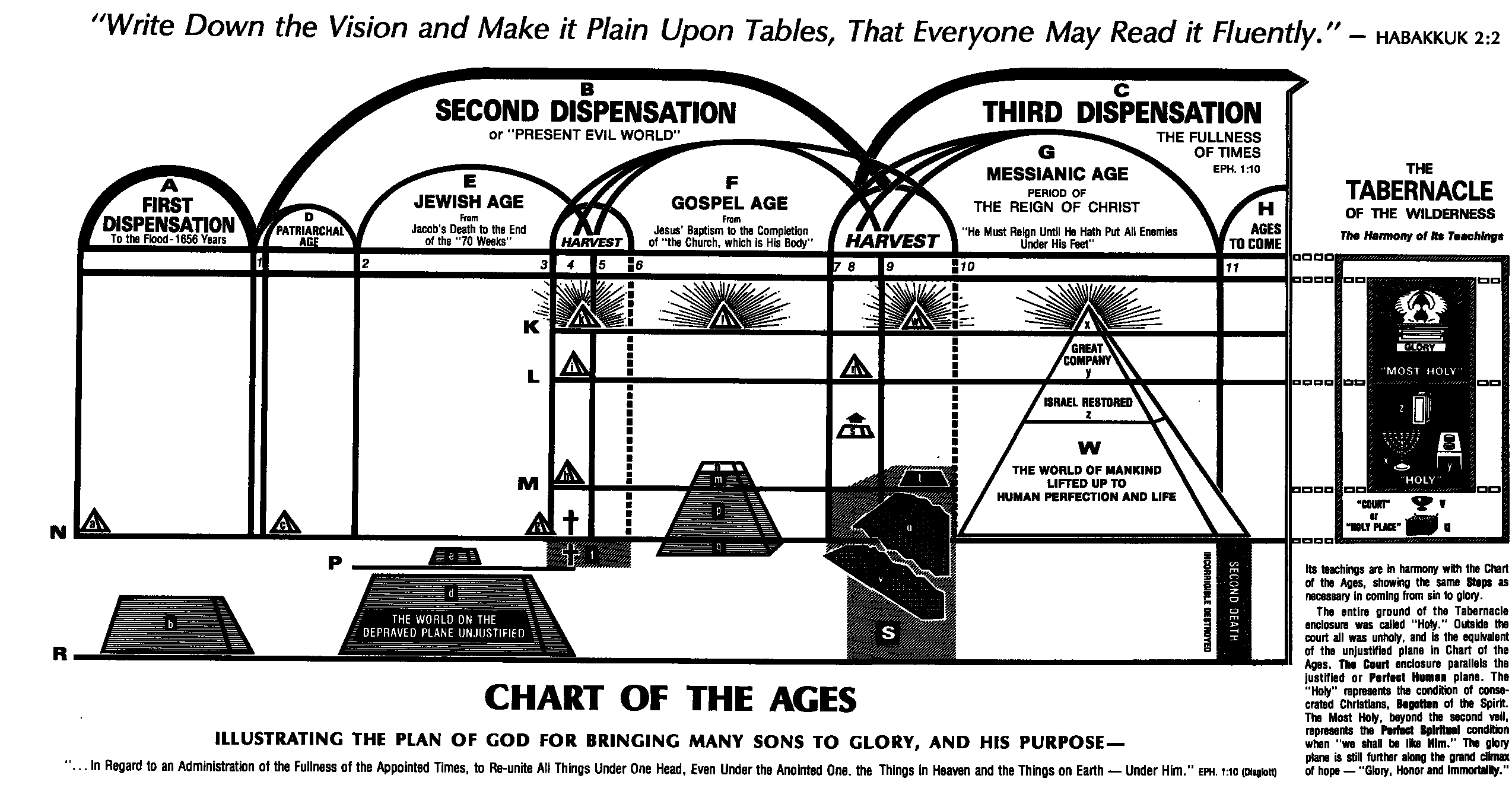 Divine Plan Chart
