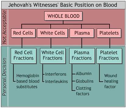 JWs Blood Fraction Policy