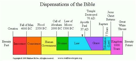 Seven 7 Dispensations