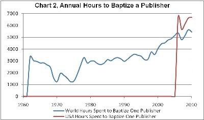 Annual Hours to Baptize a Publisher