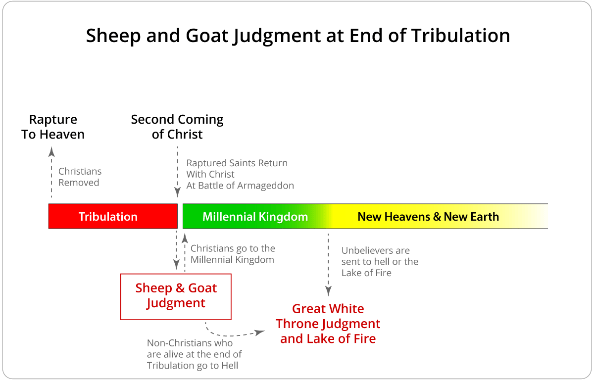 The Sheep and Goat Judgment