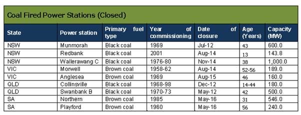 Table 2.2 Australia's decommissioned coal fired power stations