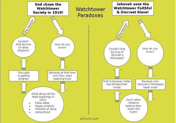 Examples of rhetorical fallacy within the Watchtower