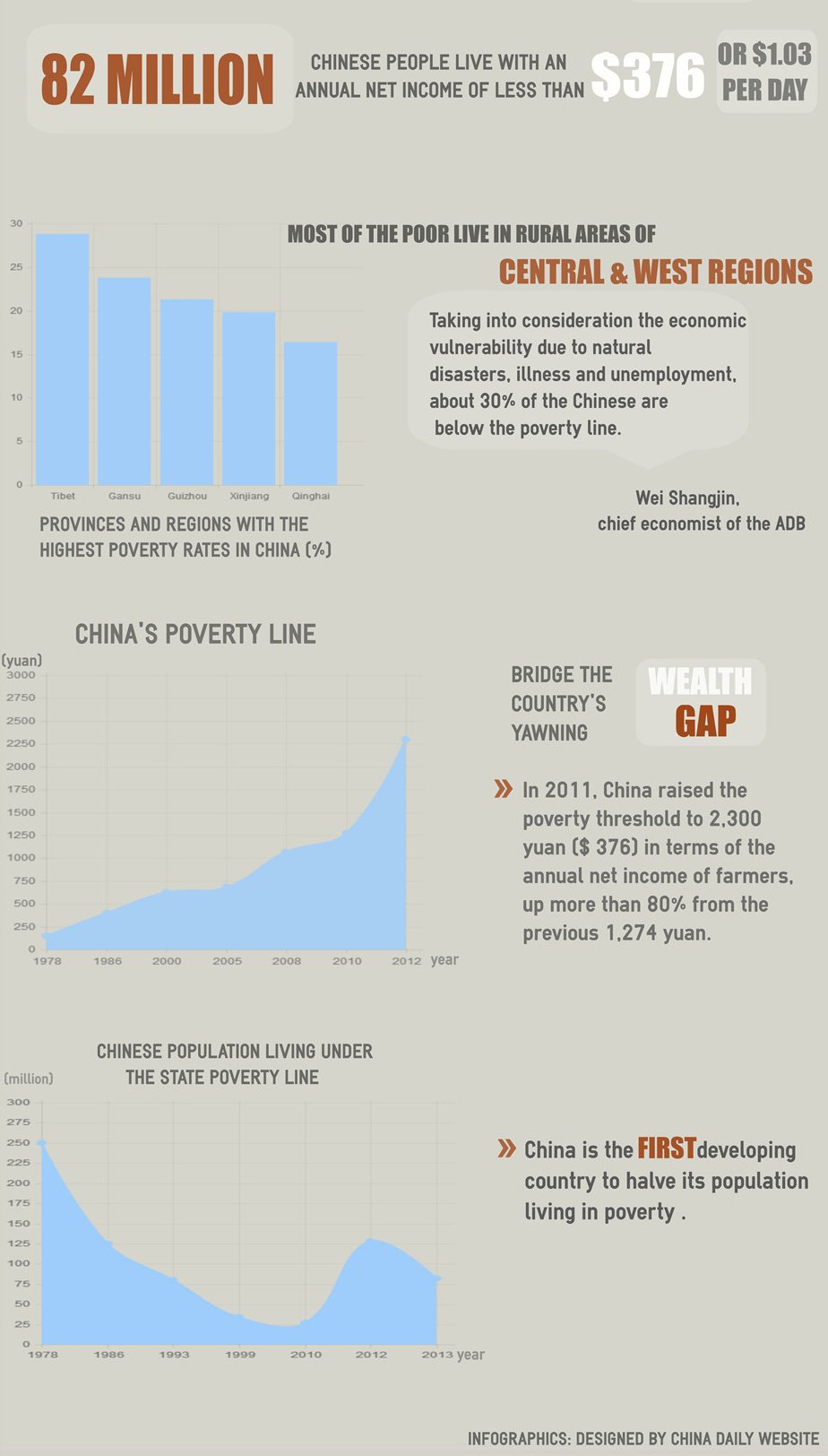 Behind the glamour - poverty in China