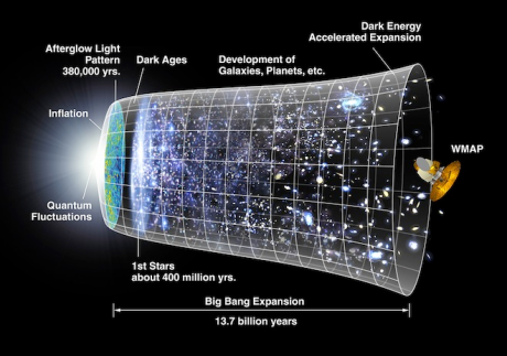 Time, the Universe and Everything