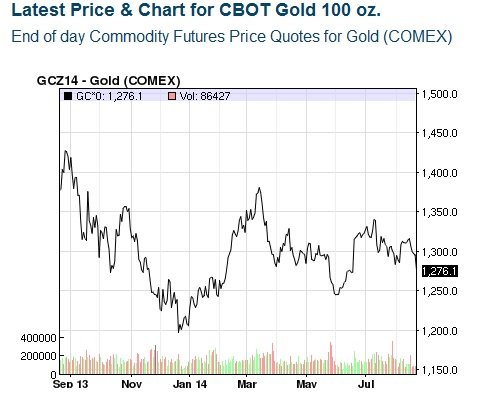 Gold Chart