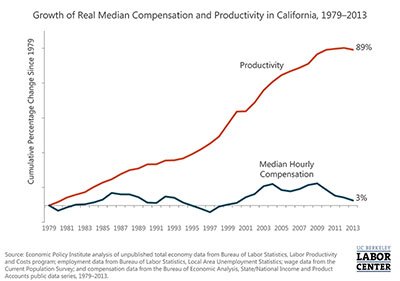 Between 1979 and 2013, the productivity of California workers increased by 89 percent, but median hourly compensation (wages plus benefits), adjusted for inflation, increased only 3 percent.