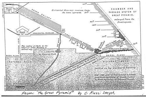 This diagram from Smyth's Our Inheritance in the Great Pyramid (1864) shows some of his measurements and chronological determinations made from them