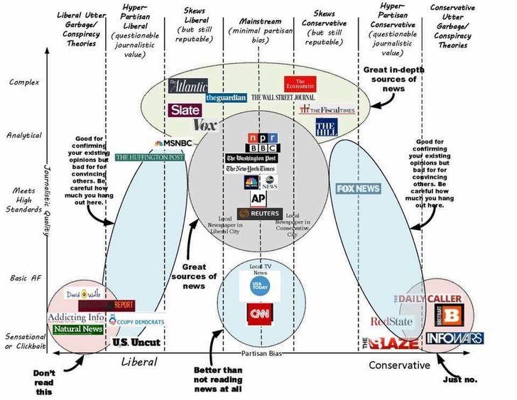 Image result for news media graph