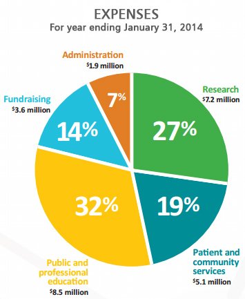 Ice Bucket Challenge: ALS Foundation Admits Less Than 27% Of Donations Fund Research & Cures als association donations Ice Bucket Challenge: ALS Foundation Admits Less Than 27% Of Donations Fund Research & Cures