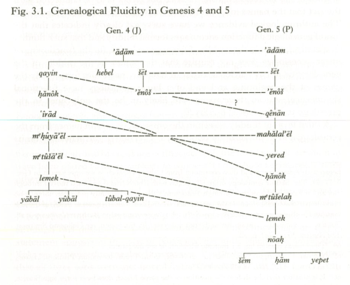 Genealogies of Genesis 4 and 5 - Robert R. Wilson 