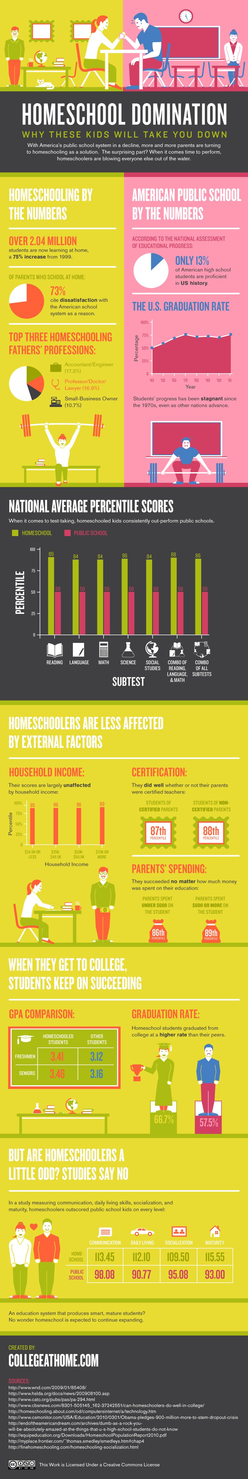 Homeschool Domination