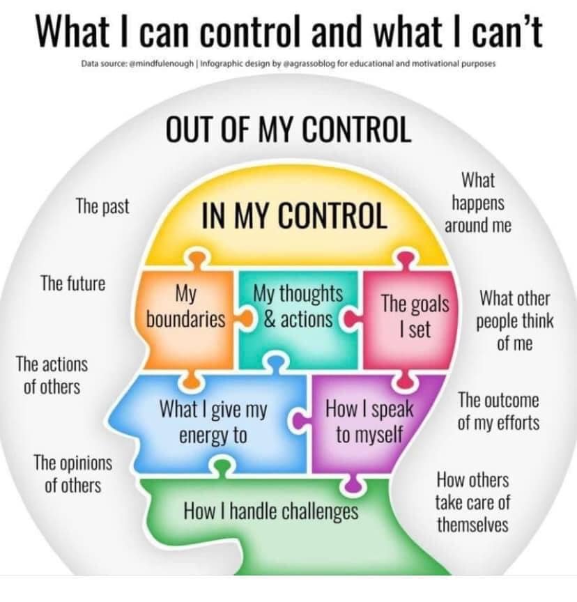 May be an image of text that says 'What I can control and what I can't design by agrassoblog educational and motivational purposes OUT OF MY CONTROL The past IN MY CONTROL The future What happens around me My boundaries My thoughts & actions The actions of others The goals |set What other people think of me What give my energy to The opinions of others How speak to myself The outcome of my efforts How handle challenges How others take care of themselves'