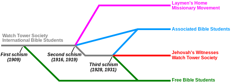 File:Development of Bible Students en.svg