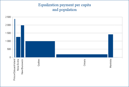 Per Capita Equalization Payment by Population