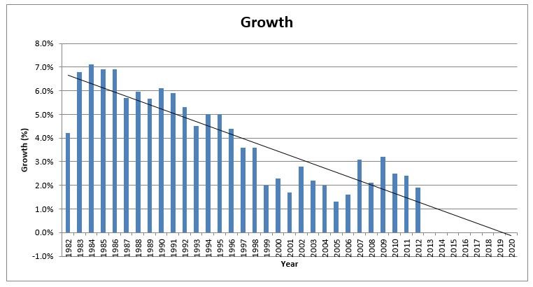 WT Decline