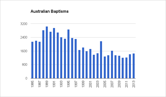 baptisms australian jehovah's witnesses