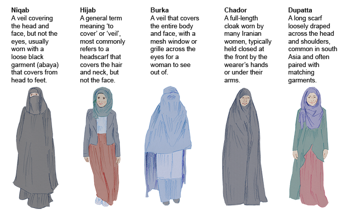 What are the differences between the burka, niqab and hijab?